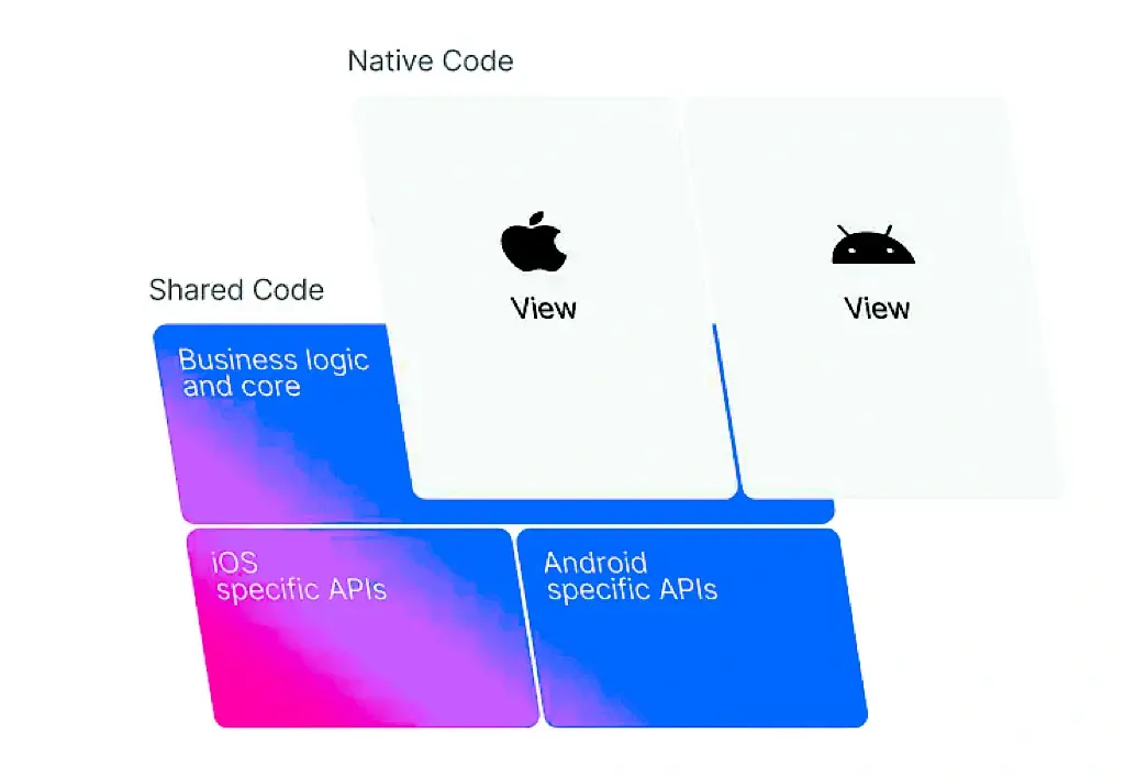 Top 5 Reasons To Choose Kotlin For Android App Development 1